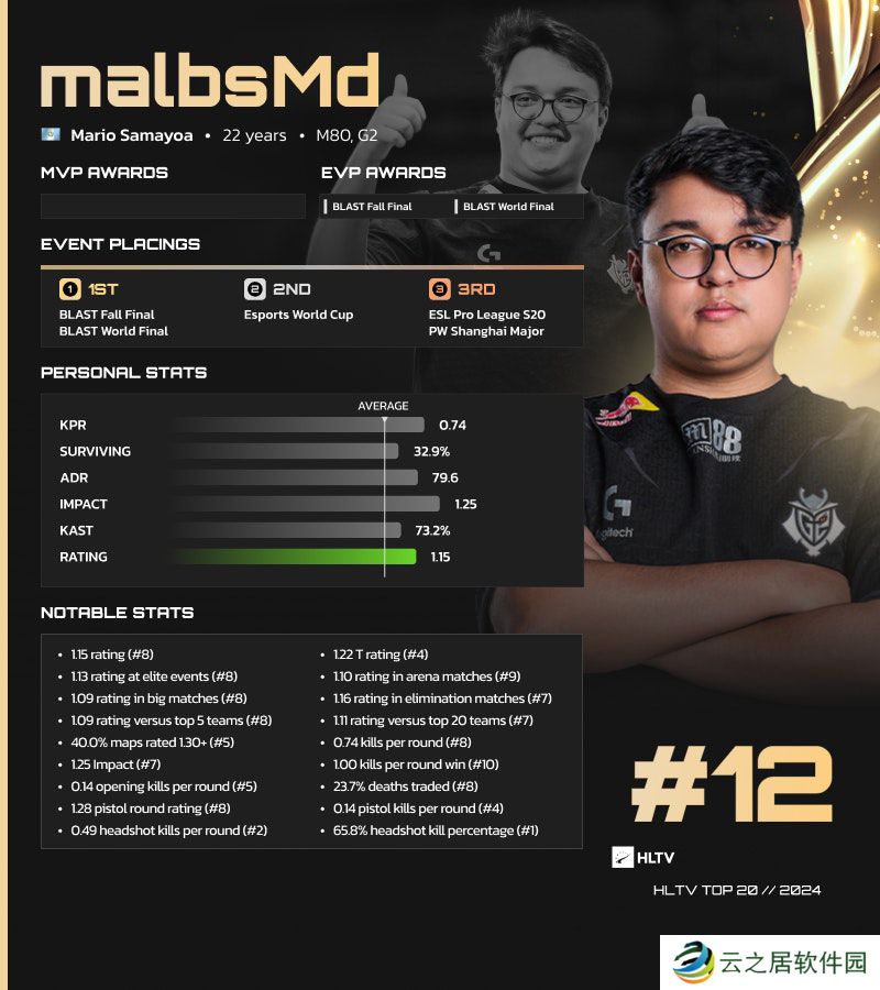 HLTV 2024年度最佳选手TOP12：malbsMd